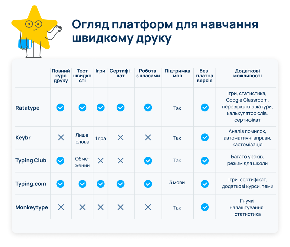 Найкращі платформи для навчання швидкому друку