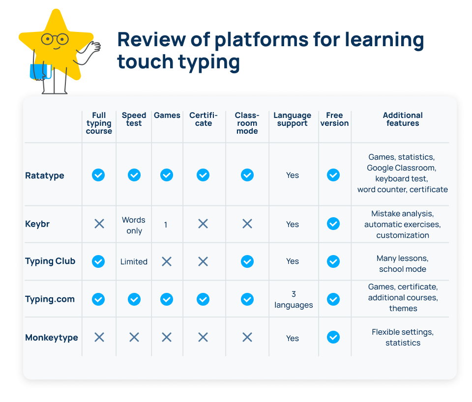 Mejores plataformas para aprender mecanografía