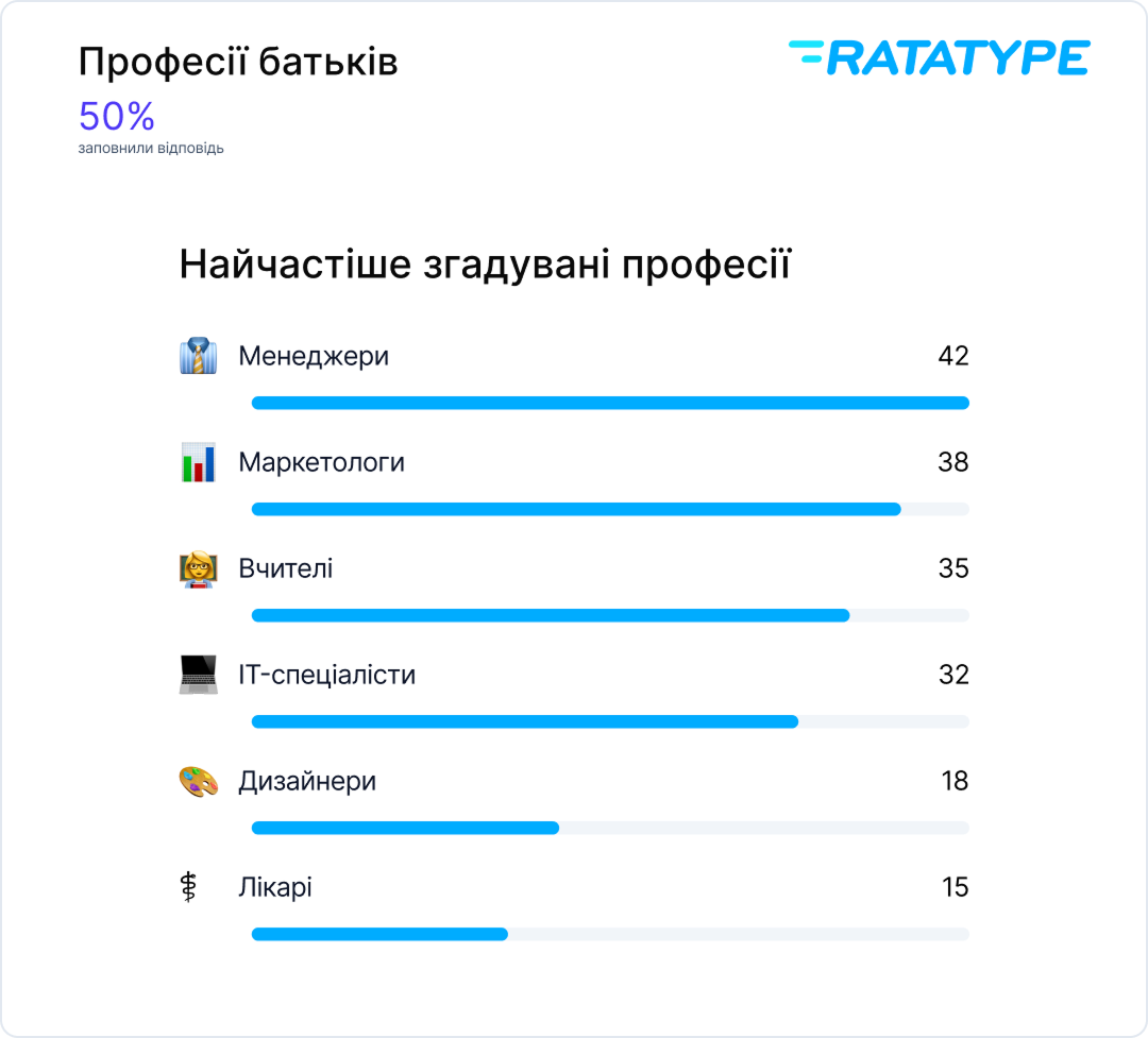 Професії батьків