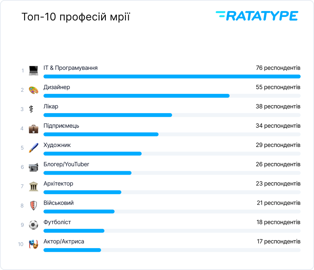 Топ професій, про які мріють діти