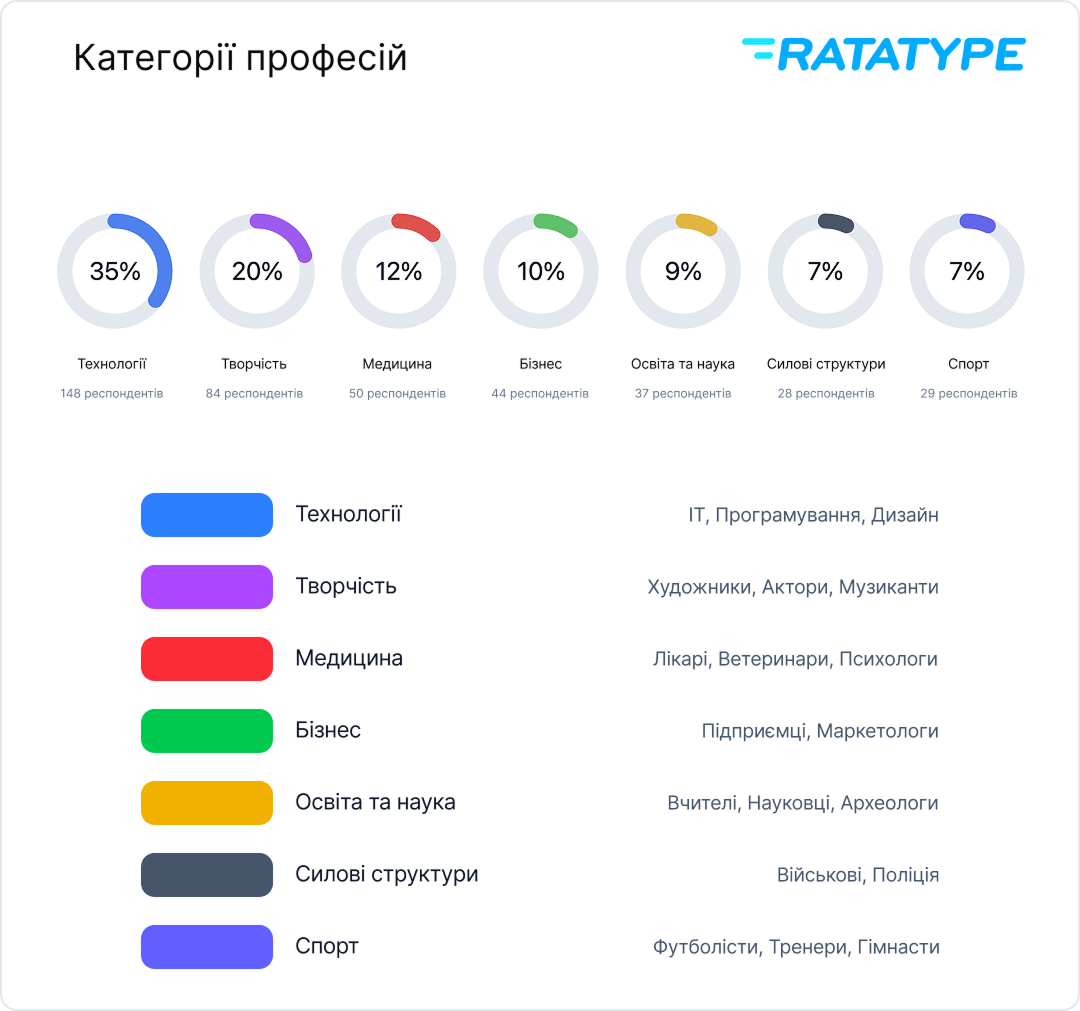 Категорії професій