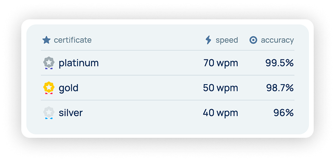 Tipos de certificados de velocidade de digita&ccedil;&atilde;o
