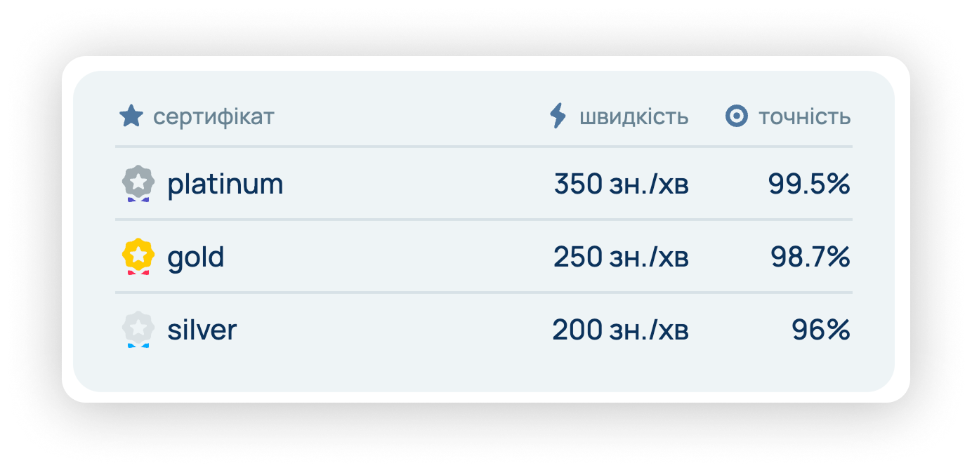 Різновиди сертифікатів швидкості друку