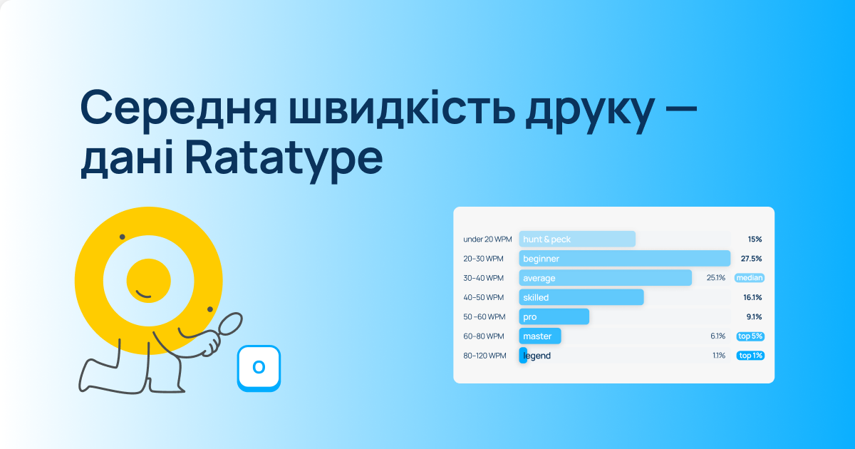 Яка швидкість друку вважається хорошою? Реальні дані з 506 000 тестів