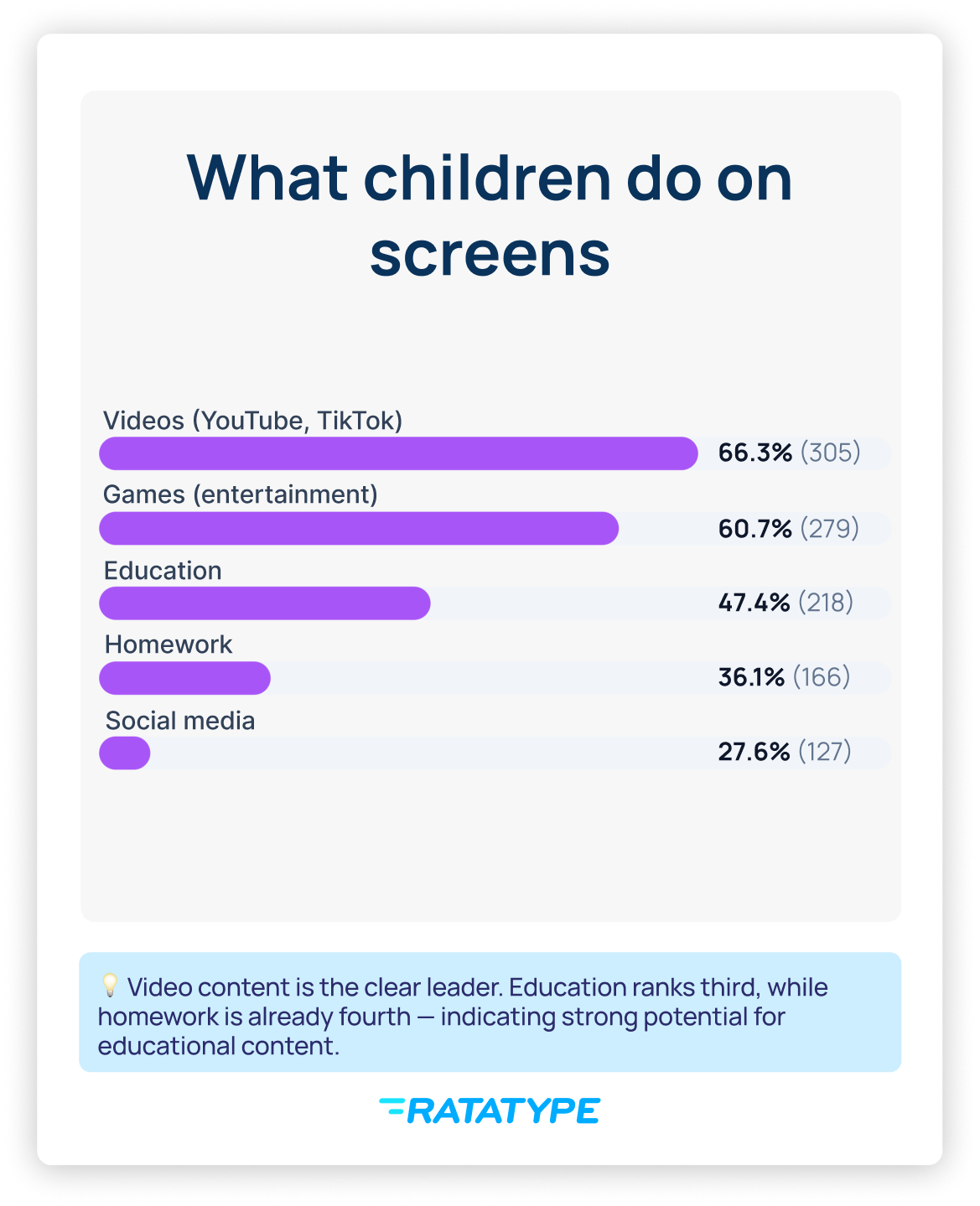 The vast majority of children spend time watching videos and playing games