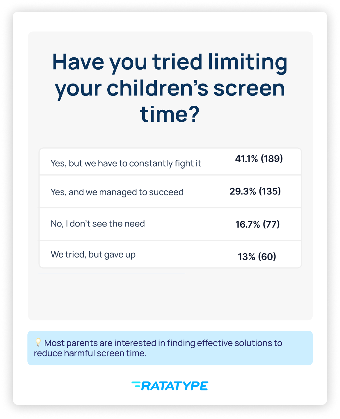 Parents claim they try to set limits on screen use through parental controls and family rules