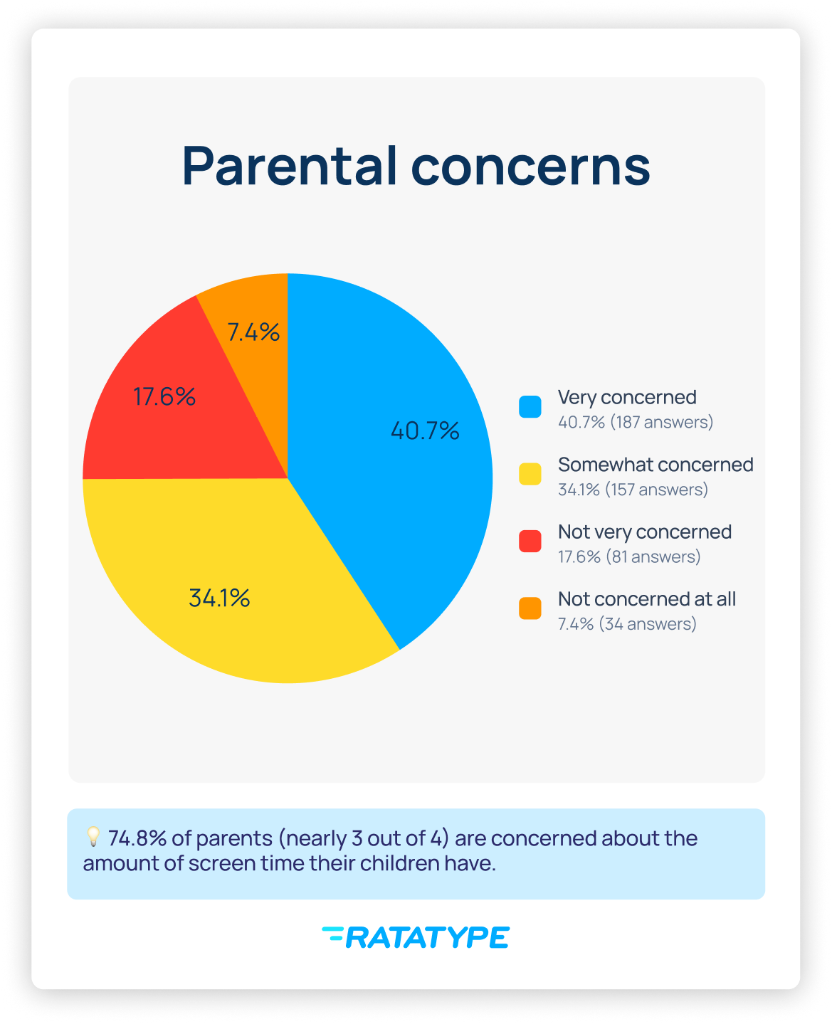 Parents say they are concerned about the excessive amount of time their children spend on screens