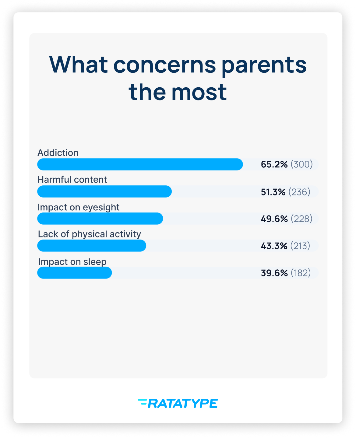 Key concerns driving interest in parental controls and digital wellbeing tools