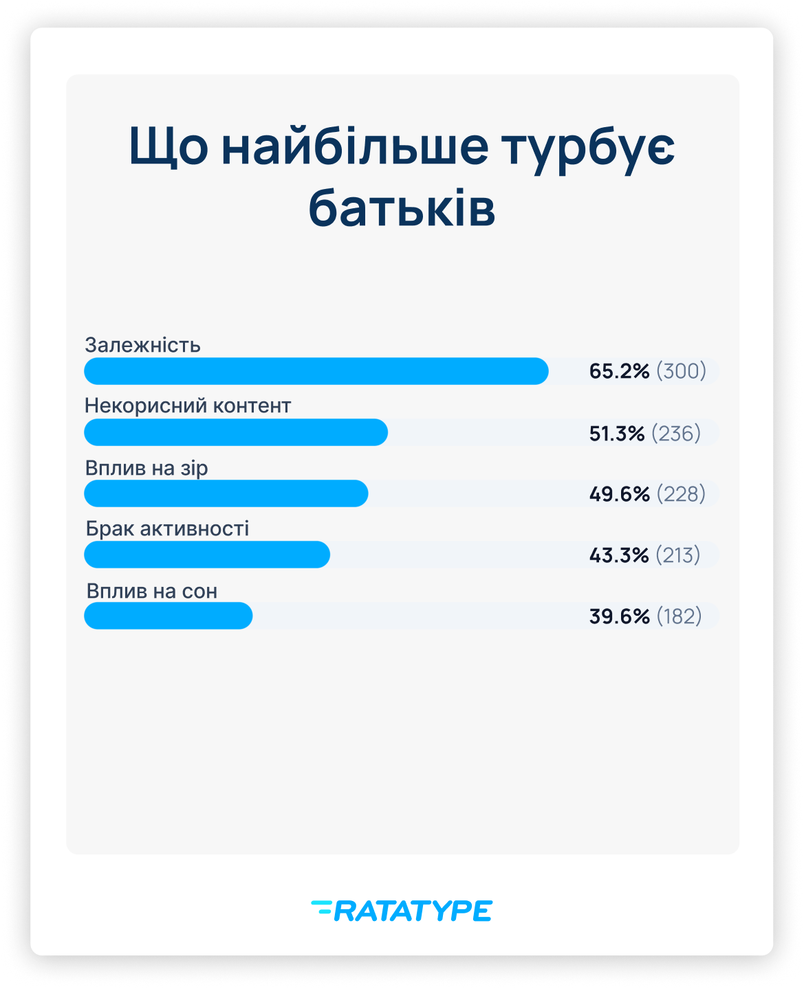 Головна шкода, яку батьки вбачають у використанні гаджетів