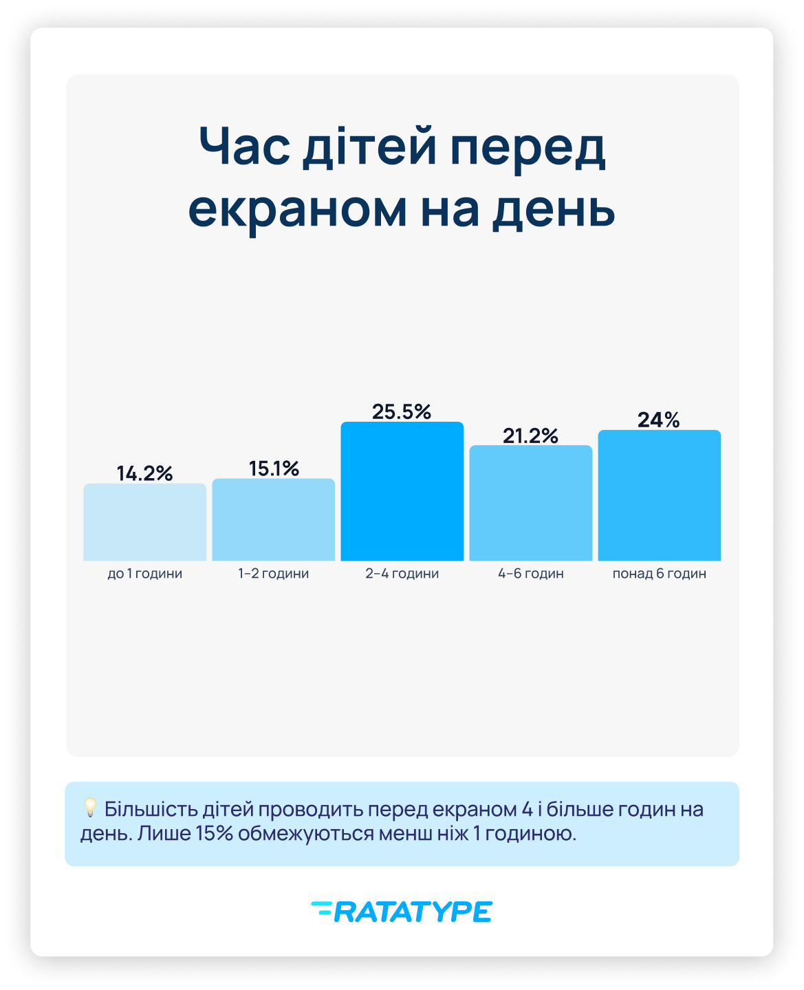 Більшість дітей щодня проводить за екраном понад 2 години часу