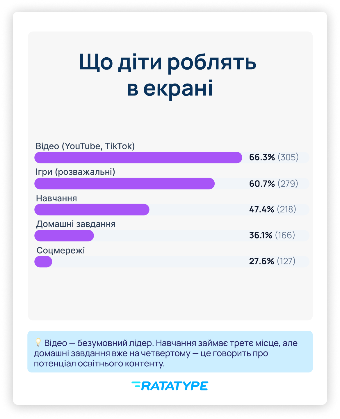 47,4% використовують освітні додатки