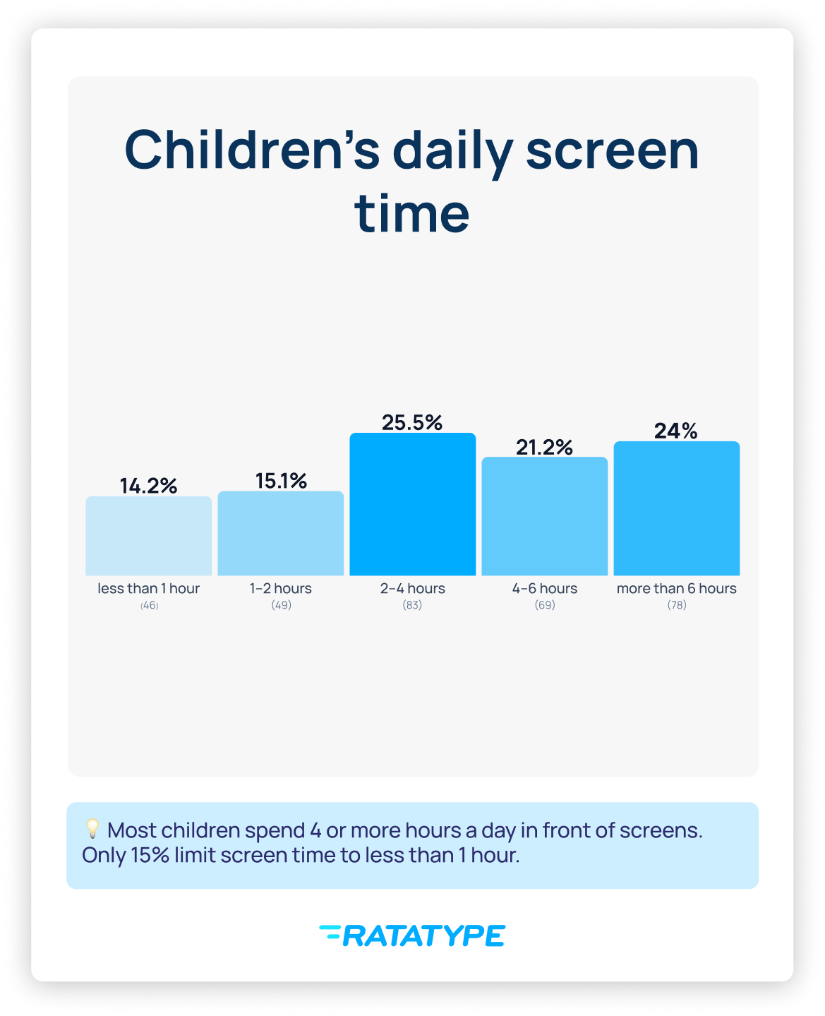 Screen time by hours