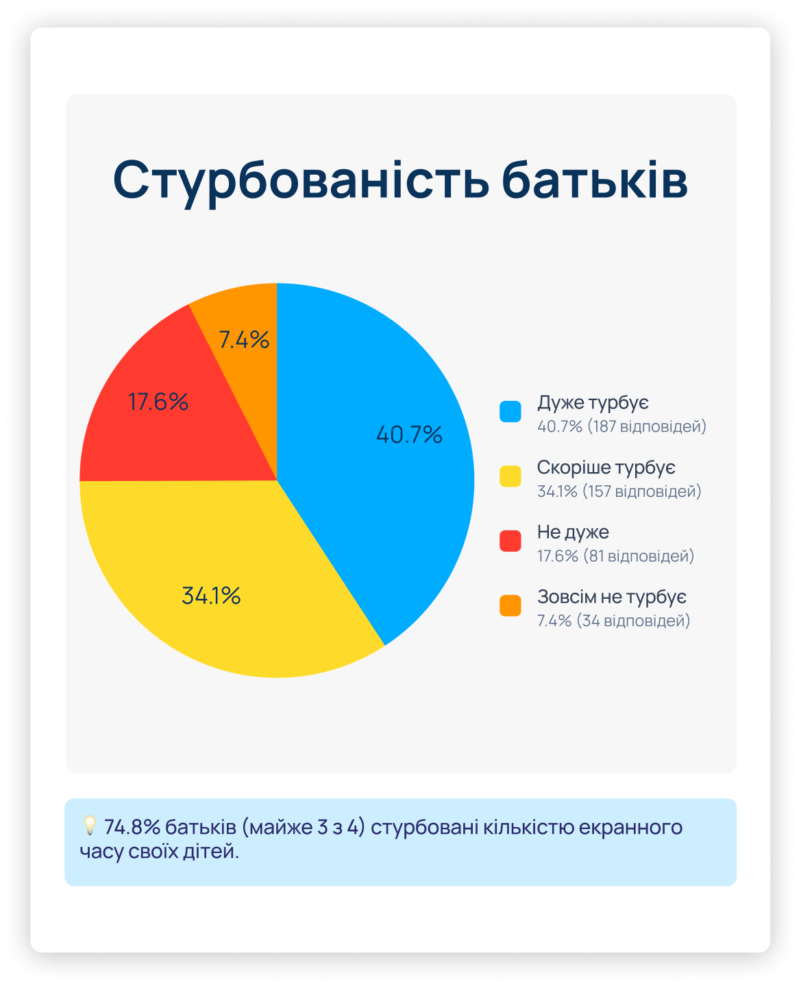 74,8% батьків кажуть, що їх турбує завелика кількість часу, яку їхні діти проводять в екранах