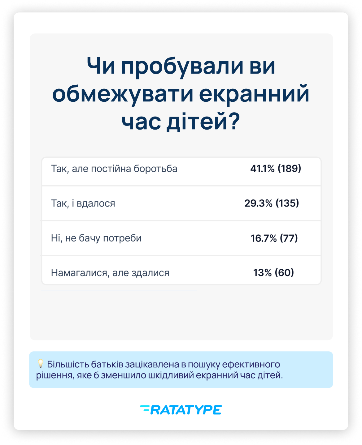 13% респондентів сказали, що вже не переймаються екранним часом