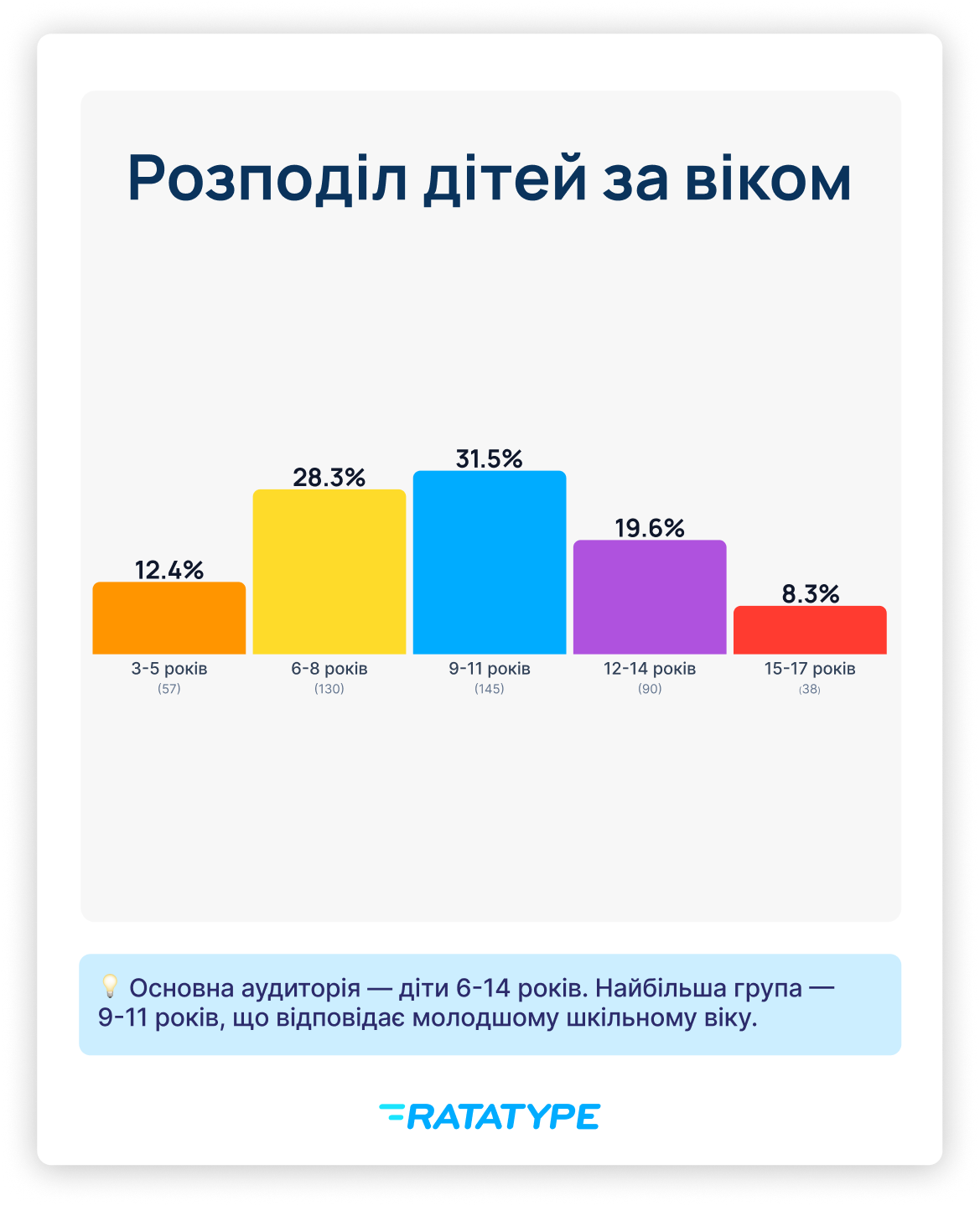 Вік дітей