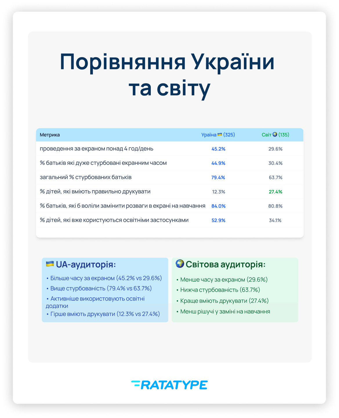 Різниця між Україну та світом
