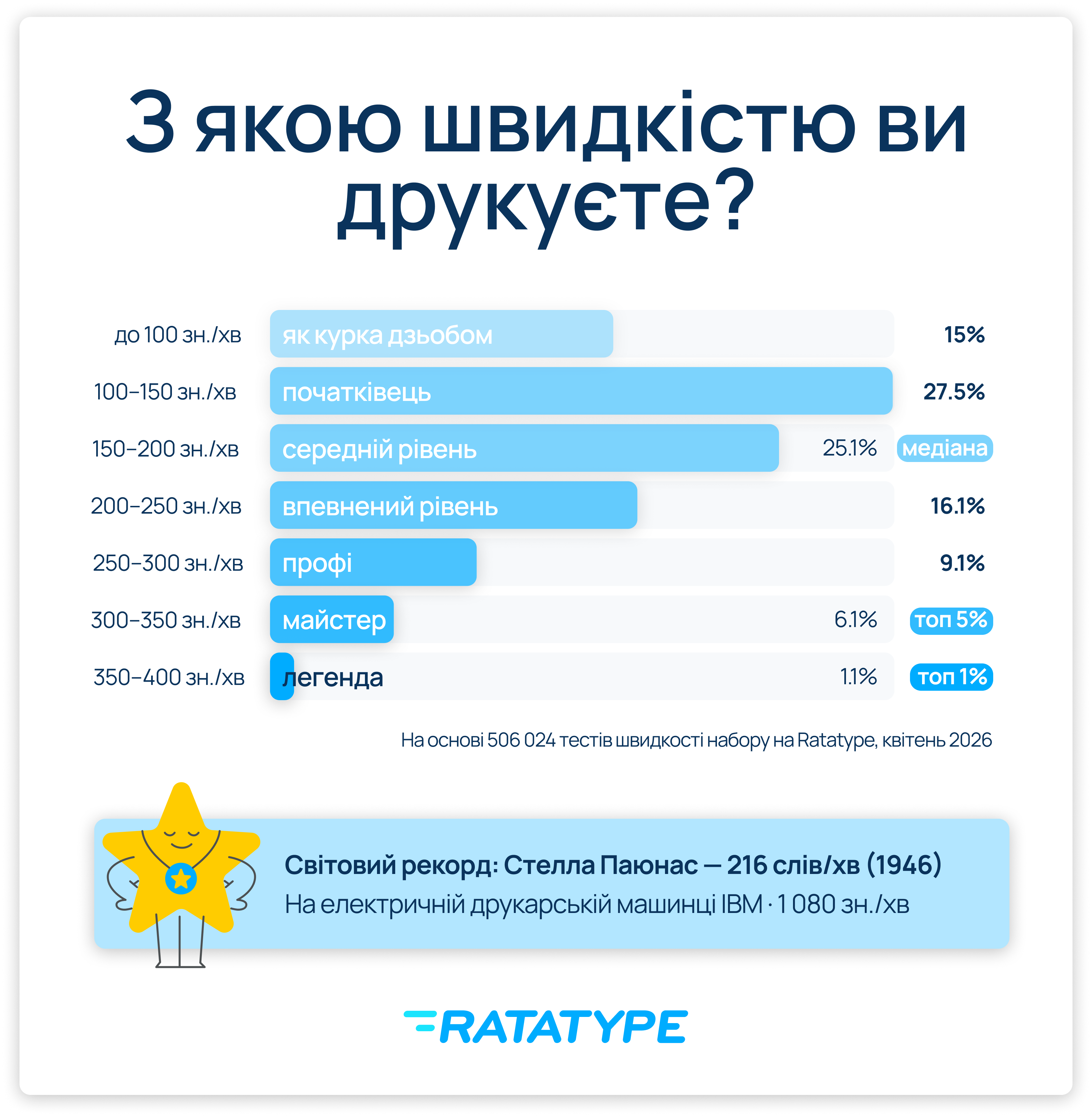 Considered a good typing speed infographic
