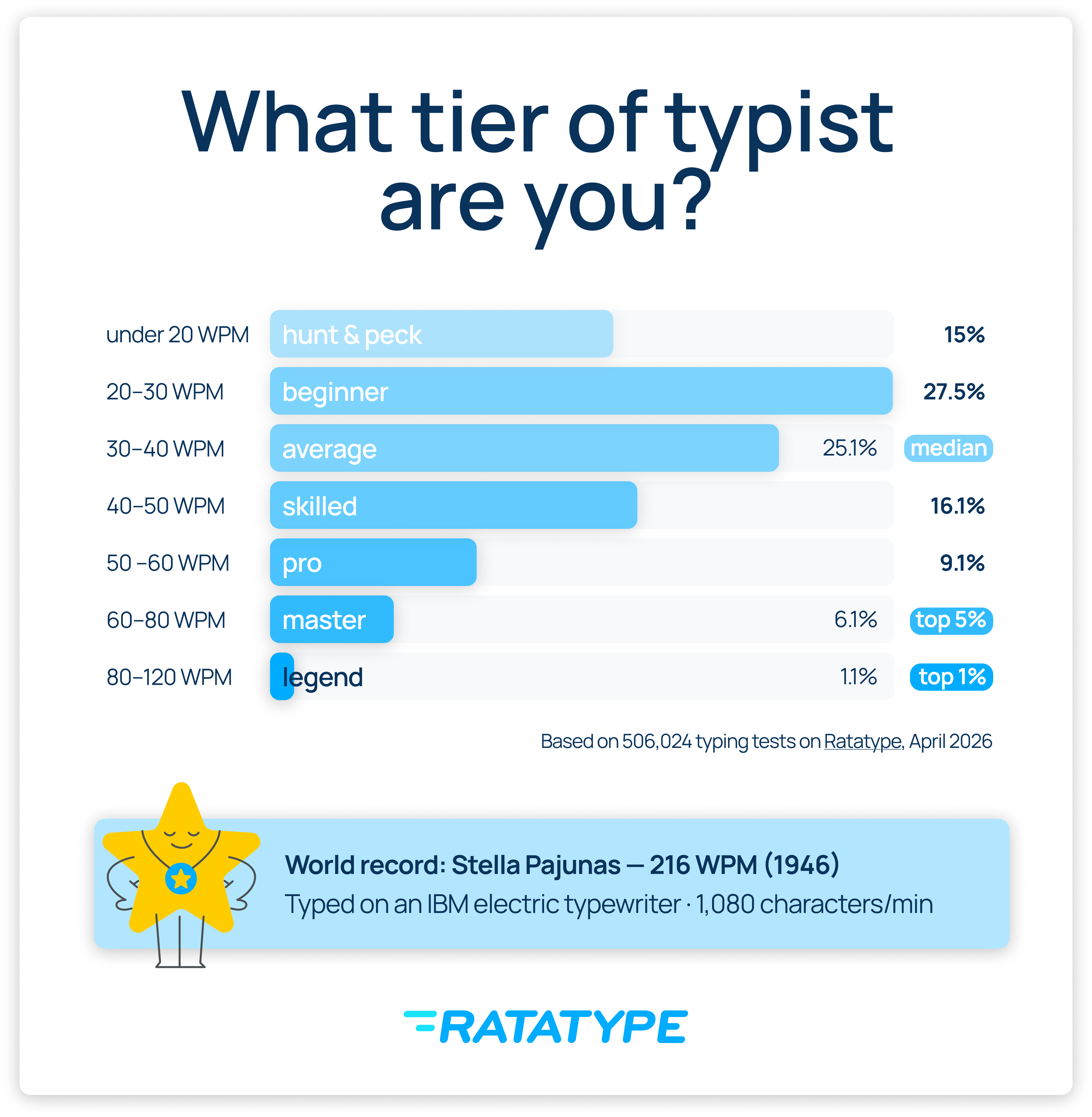 Considered a good typing speed infographic